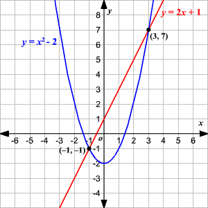 intersection of line and quadratic curve